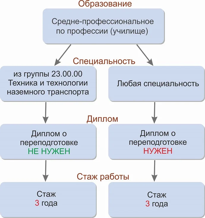 контролер требование к образованию ПТУ
