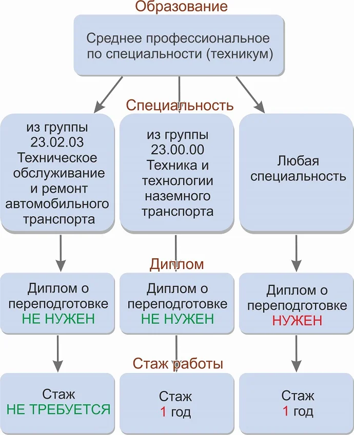 контролер обучение требование к образованию техникум