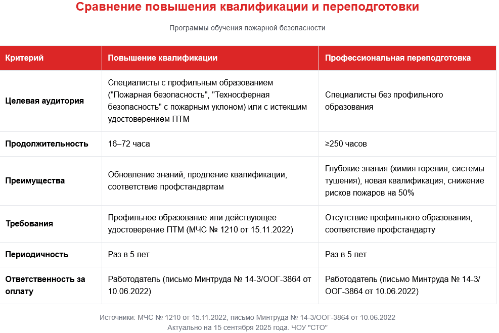 Таблица "Сравнение повышения квалификации и переподготовки". "Программы обучения пожарной безопасности". Таблица "Сравнение повышения квалификации и переподготовки". "Программы обучения пожарной безопасности".
